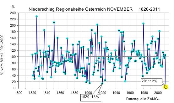 Niederschlag Regionalreihe Österreich NOVEMBER