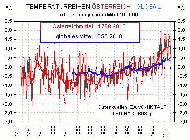 Abweichungen der Jahrestemperaturen vom Mittelwert 1901-2000