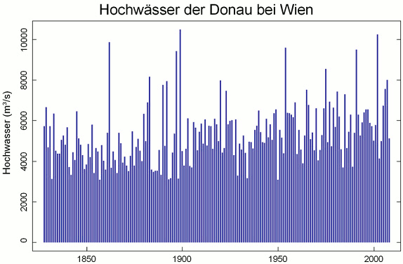 Hochwässer der Donau