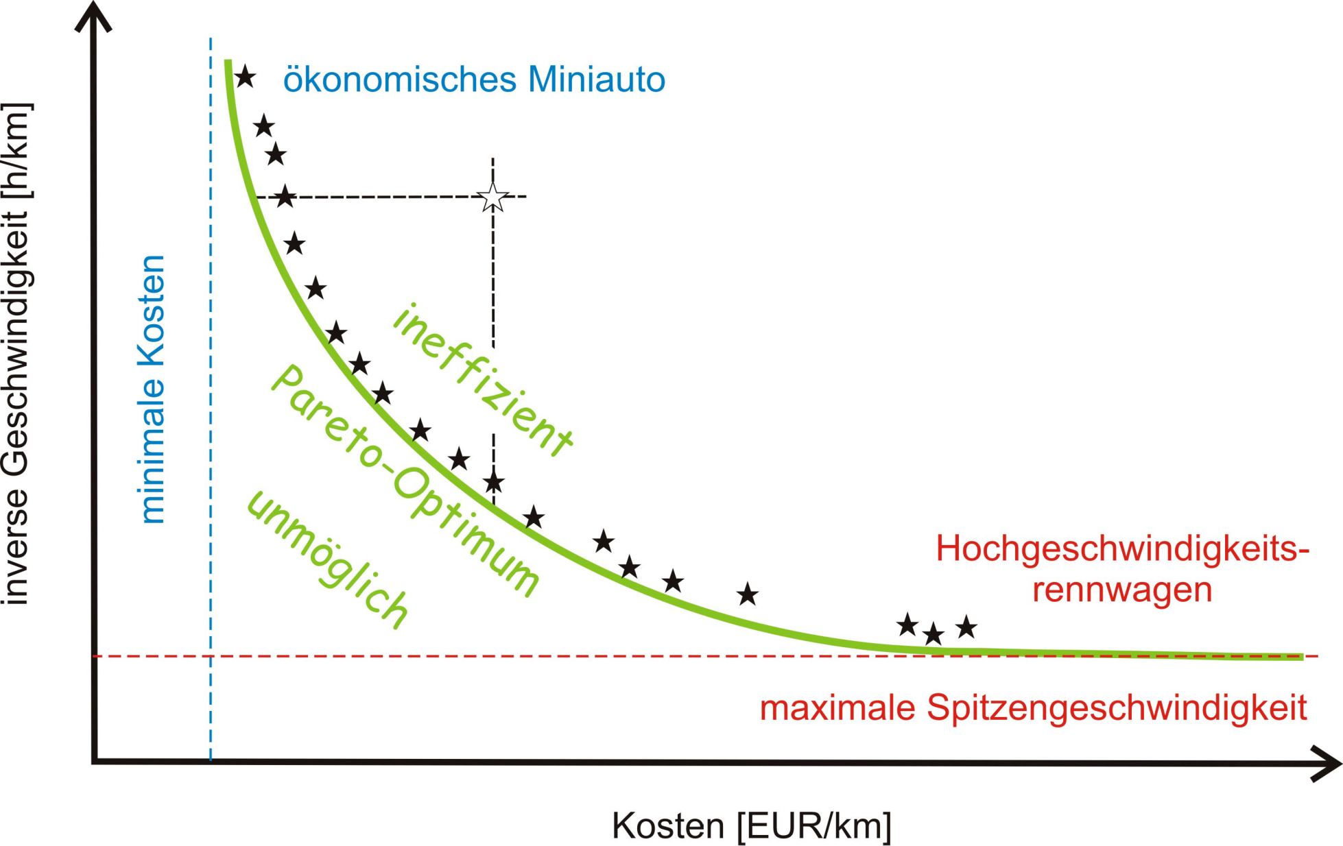 Pareto-Gleichgewicht