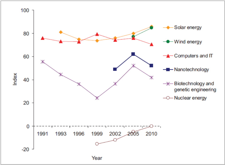 Eurobarometer-Umfragen 1991-2010