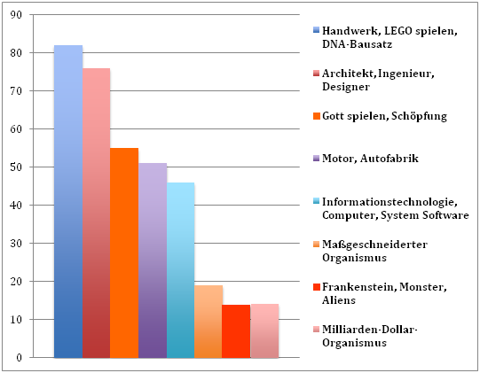 Deutschsprachige Presseberichterstattung zur Synthetischen Biologie