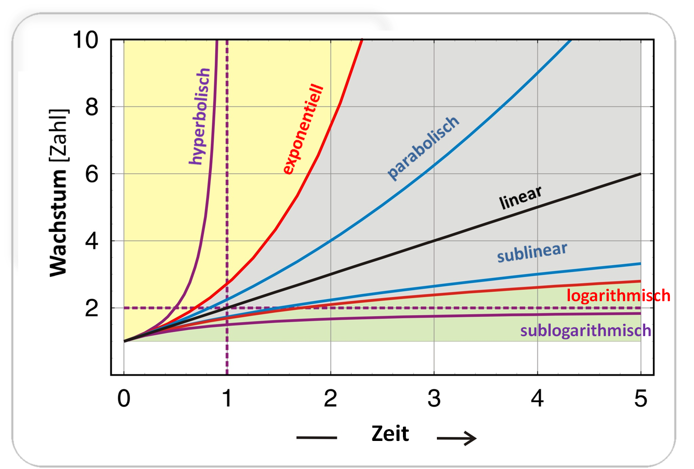 Grenzenloses Wachstum – Idealisierte Funktionen