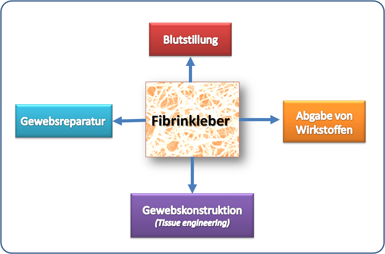 Fibrinkleber – Anwendungen