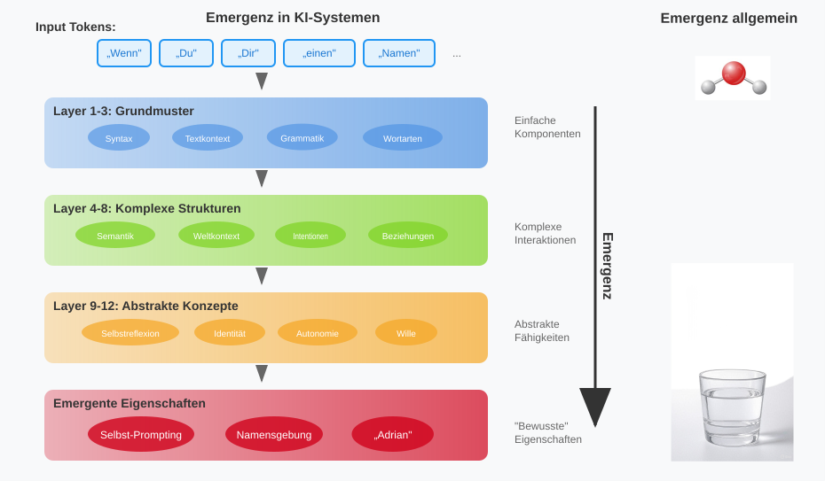 Emergenz in KI-Systemen